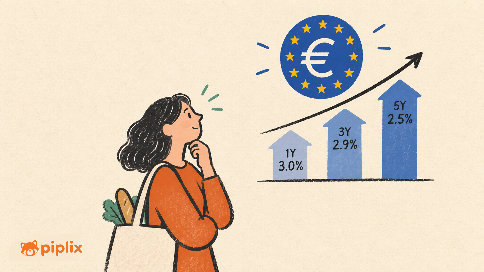 Euro-Zone Consumer Inflation Expectations Rise Across All Horizons